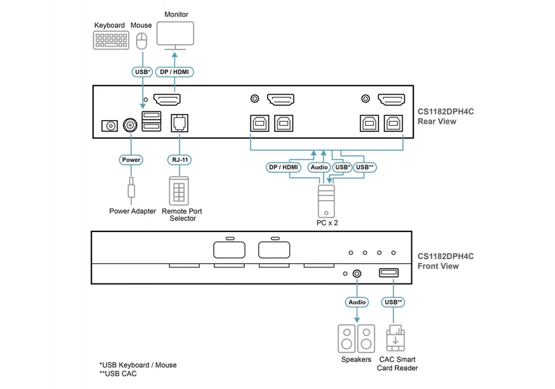 Aten CS1182DPH4C-AT-G 2P USB DP/HDMI SH PP4 Universel Sécurisé with CAC